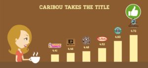 Chart describing which coffee chains are best
