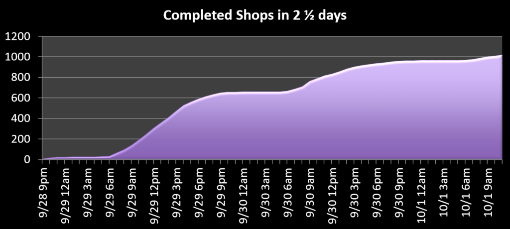 Graph showing rate of mobile mystery shops completed.